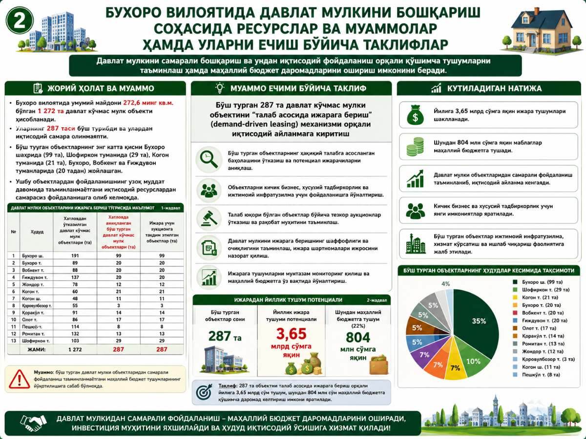 Markaz tomonidan Buxoro viloyatining iqtisodiy zaxiralarini davlat aktivlaridan samarali foydalanish asosida ishga solish bo‘yicha yangi takliflar ishlab chiqildi