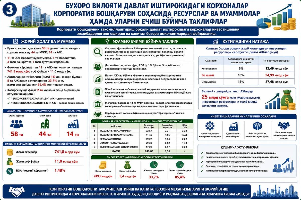 Markaz tomonidan Buxoro viloyatining iqtisodiy zaxiralarini davlat aktivlaridan samarali foydalanish asosida ishga solish bo‘yicha yangi takliflar ishlab chiqildi