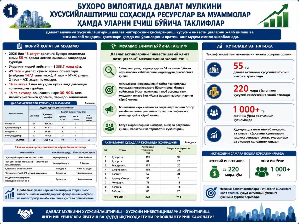 Markaz tomonidan Buxoro viloyatining iqtisodiy zaxiralarini davlat aktivlaridan samarali foydalanish asosida ishga solish bo‘yicha yangi takliflar ishlab chiqildi
